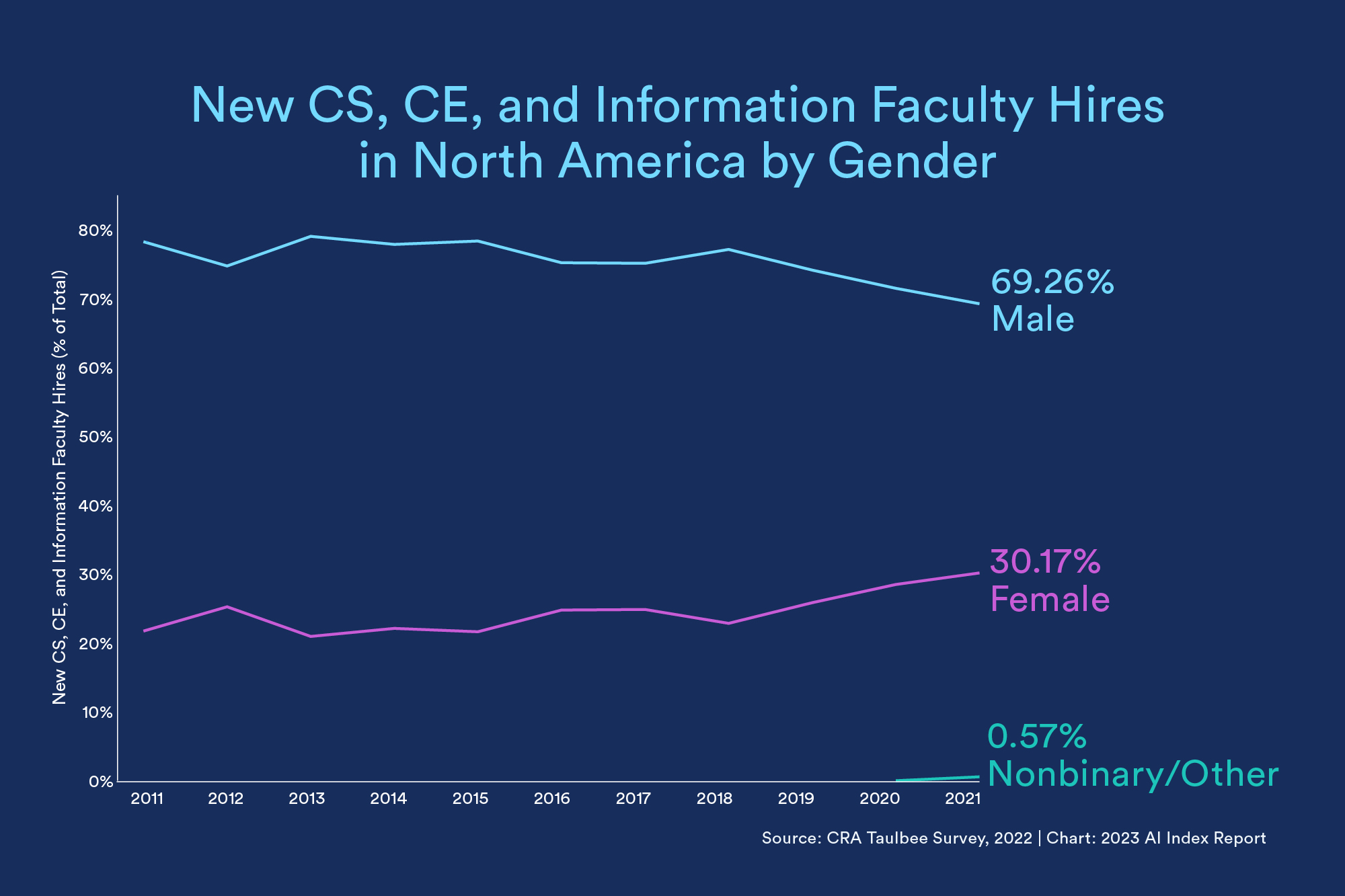 New CS, CE, and Information Faculty Hires in North America by Gender shows a slight uptick in women hires.